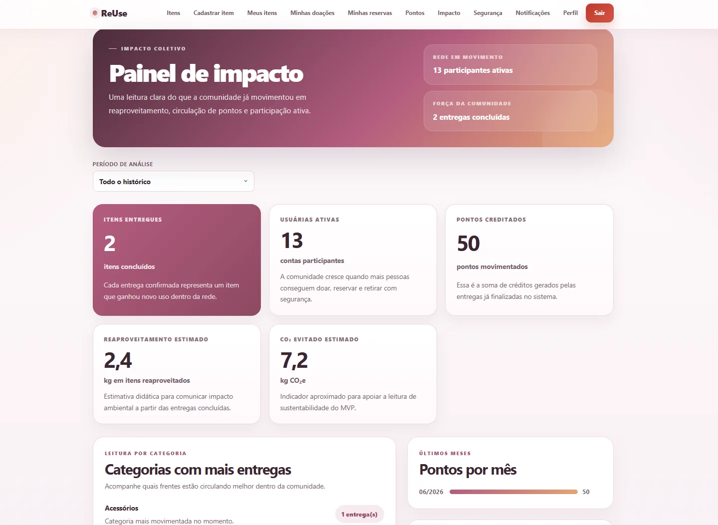 Painel de impacto coletivo da plataforma ReUse